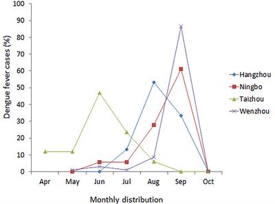 Molecular Characterization of Dengue Virus Type 1 in Zhejiang in 2019